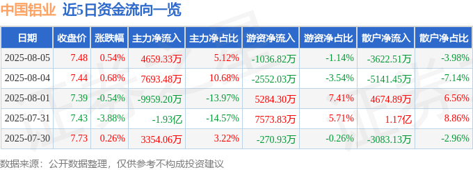 股票行情快报：中国铝业（601600）8月5日主力资金净买入4659.33万元