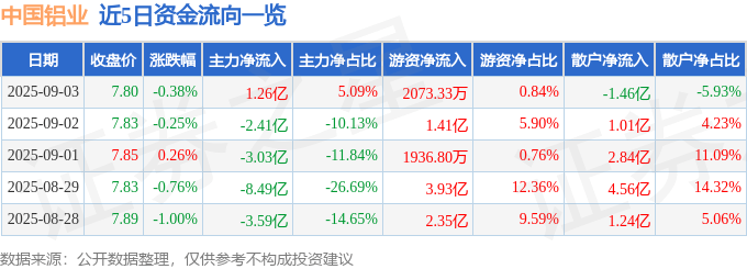股票行情快报：中国铝业（601600）9月3日主力资金净买入1.26亿元