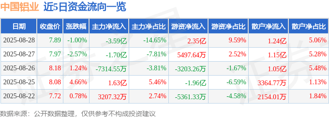 股票行情快报：中国铝业（601600）8月28日主力资金净卖出3.59亿元