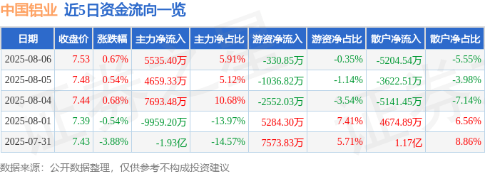 股票行情快报：中国铝业（601600）8月6日主力资金净买入5535.40万元