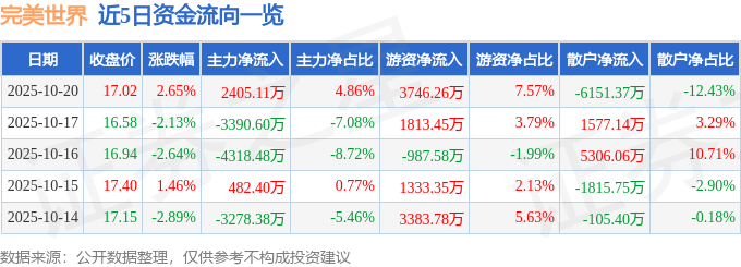 股票行情快报:完美世界(002624)10月20日主力资金净买入2405.11万元