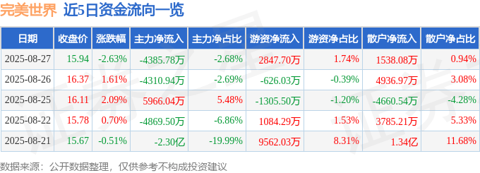 股票行情快报:完美世界(002624)8月27日主力资金净卖出4385.78万元