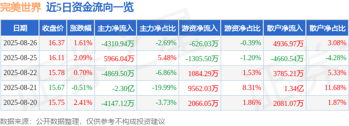 股票行情快报:完美世界(002624)8月26日主力资金净卖出4310.94万元
