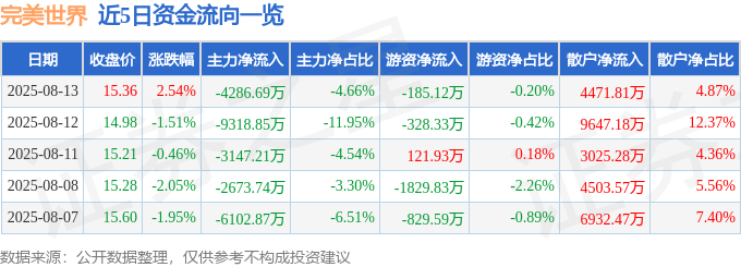 股票行情快报：完美世界（002624）8月13日主力资金净卖出4286.69万元