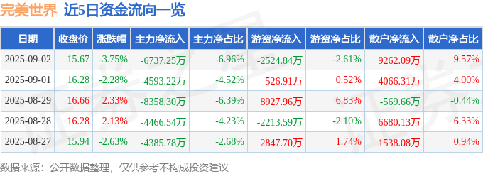 股票行情快报:完美世界(002624)9月2日主力资金净卖出6737.25万元