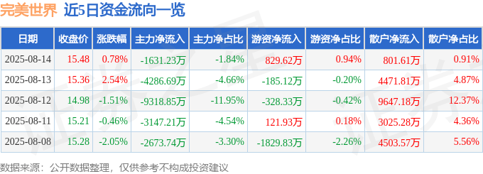股票行情快报：完美世界（002624）8月14日主力资金净卖出1631.23万元