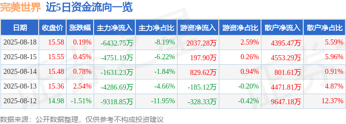 股票行情快报：完美世界（002624）8月18日主力资金净卖出6432.75万元