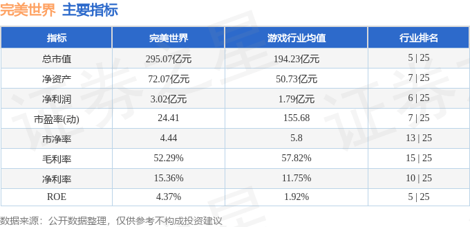 股票行情快报:完美世界(002624)8月11日主力资金净卖出3147.21万元