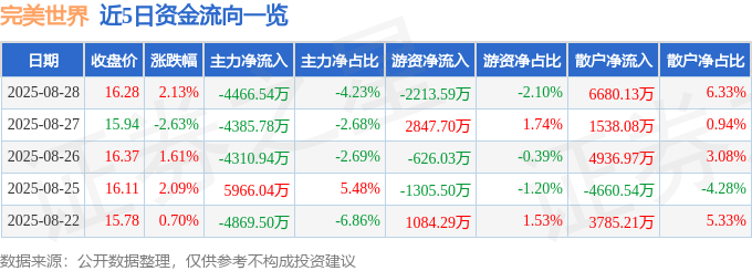 股票行情快报：完美世界（002624）8月28日主力资金净卖出4466.54万元