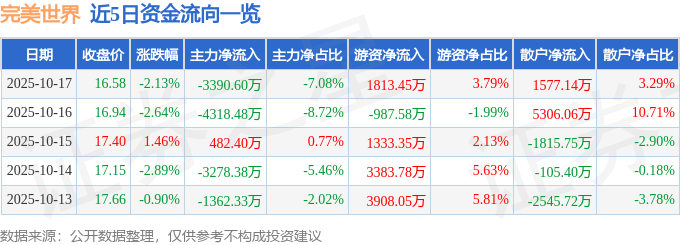 股票行情快报：完美世界（002624）10月17日主力资金净卖出3390.60万元