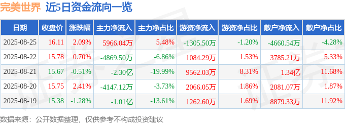 股票行情快报：完美世界（002624）8月25日主力资金净买入5966.04万元