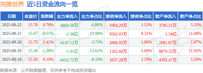 股票行情快报：完美世界（002624）8月22日主力资金净卖出4869.50万元