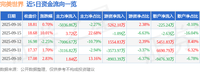 股票行情快报：完美世界（002624）9月16日主力资金净卖出5036.86万元