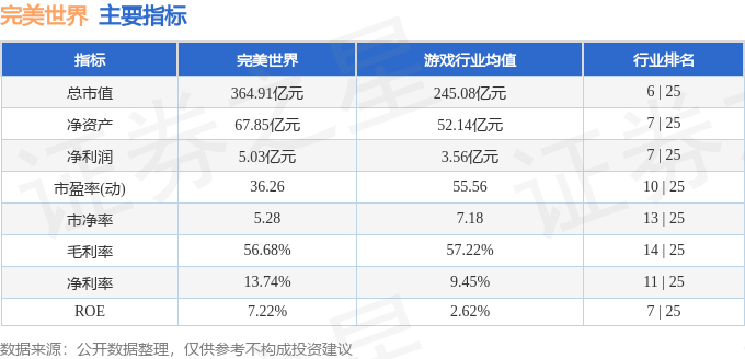股票行情快报:完美世界(002624)9月16日主力资金净卖出5036.86万元