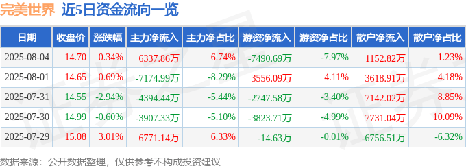 股票行情快报：完美世界（002624）8月4日主力资金净买入6337.86万元
