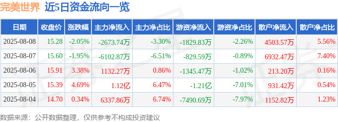 股票行情快报:完美世界(002624)8月8日主力资金净卖出2673.74万元