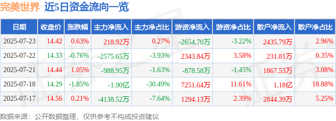 股票行情快报：完美世界（002624）7月23日主力资金净买入218.92万元