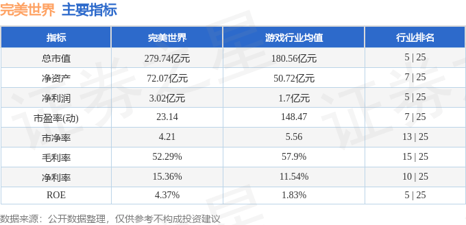 股票行情快报:完美世界(002624)7月23日主力资金净买入218.92万元
