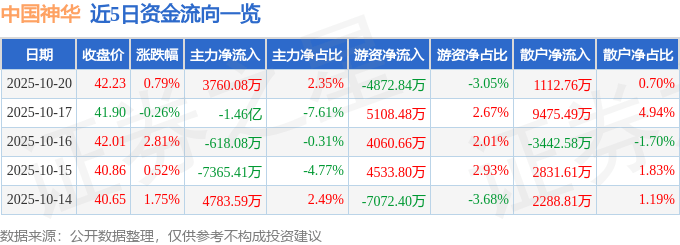 股票行情快报:中国神华(601088)10月20日主力资金净买入3760.08万元