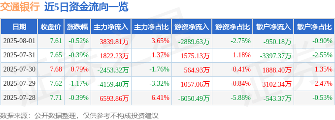 股票行情快报：交通银行（601328）8月1日主力资金净买入3839.81万元