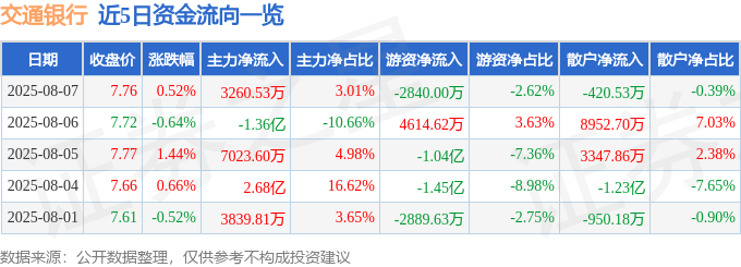 股票行情快报：交通银行（601328）8月7日主力资金净买入3260.53万元