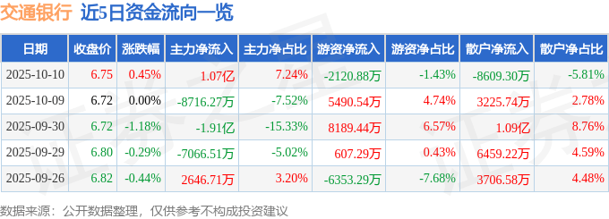 股票行情快报：交通银行（601328）10月10日主力资金净买入1.07亿元