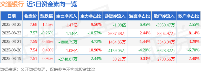 股票行情快报:交通银行(601328)8月25日主力资金净买入1.47亿元