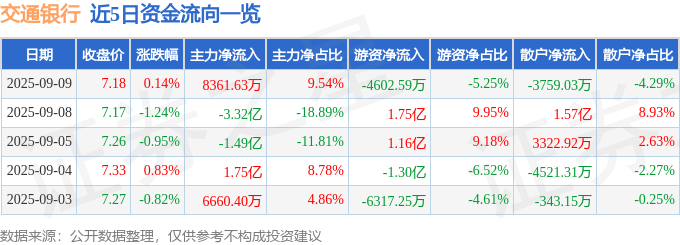 股票行情快报：交通银行（601328）9月9日主力资金净买入8361.63万元