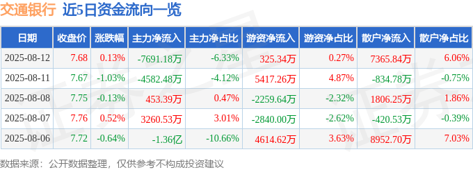 股票行情快报：交通银行（601328）8月12日主力资金净卖出7691.18万元