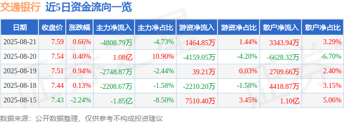 股票行情快报:交通银行(601328)8月21日主力资金净卖出4808.79万元