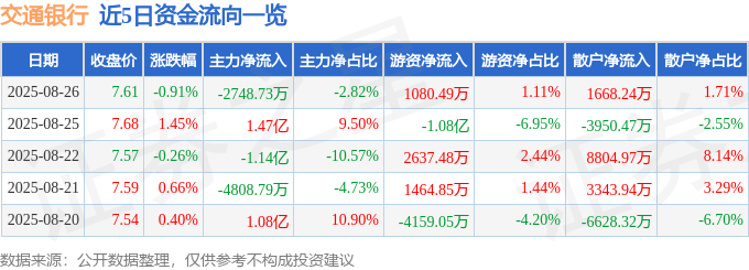股票行情快报：交通银行（601328）8月26日主力资金净卖出2748.73万元