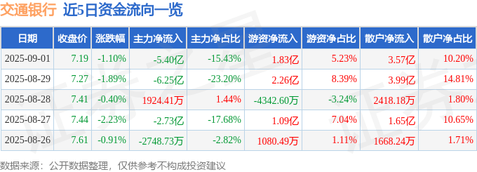 股票行情快报：交通银行（601328）9月1日主力资金净卖出5.40亿元