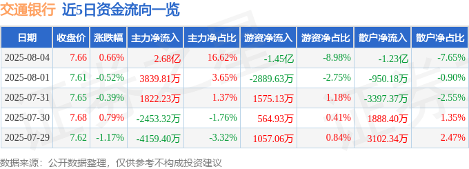 股票行情快报:交通银行(601328)8月4日主力资金净买入2.68亿元