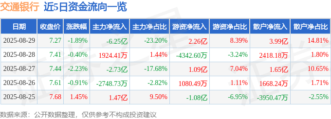 股票行情快报：交通银行（601328）8月29日主力资金净卖出6.25亿元