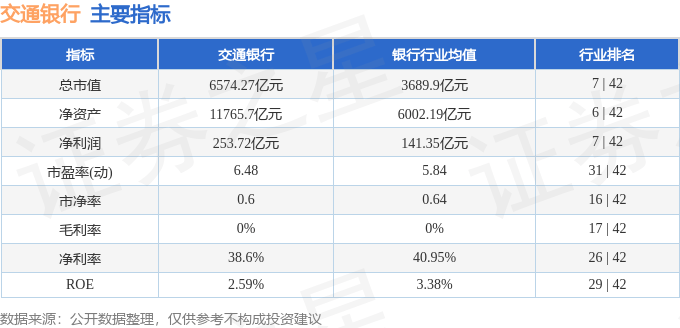 股票行情快报:交通银行(601328)8月18日主力资金净卖出2208.67万元