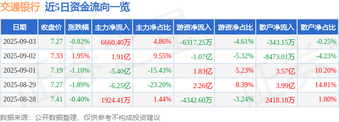 股票行情快报：交通银行（601328）9月3日主力资金净买入6660.40万元