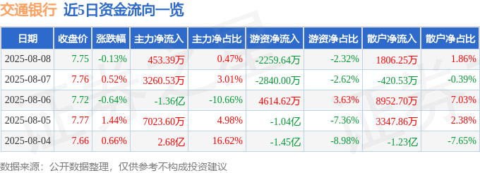 股票行情快报：交通银行（601328）8月8日主力资金净买入453.39万元