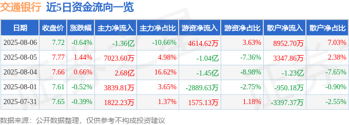股票行情快报：交通银行（601328）8月6日主力资金净卖出1.36亿元