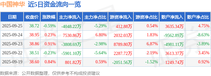 股票行情快报:中国神华(601088)9月25日主力资金净卖出4048.22万元