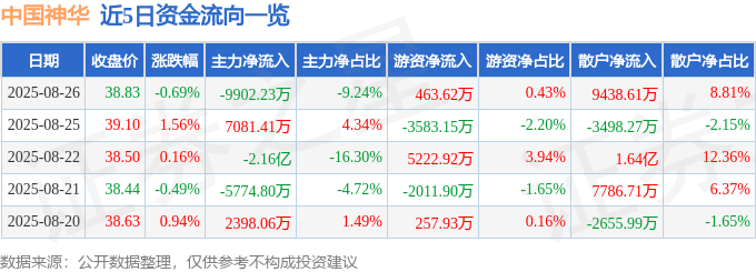 股票行情快报：中国神华（601088）8月26日主力资金净卖出9902.23万元