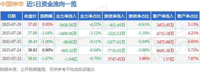股票行情快报：中国神华（601088）7月29日主力资金净卖出3056.56万元