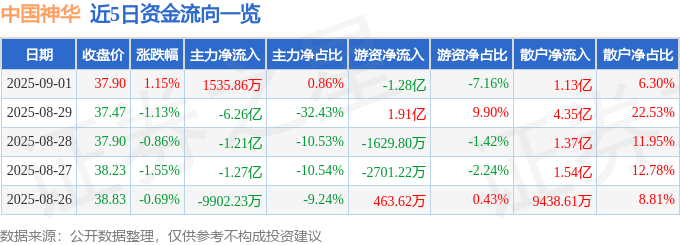 股票行情快报：中国神华（601088）9月1日主力资金净买入1535.86万元