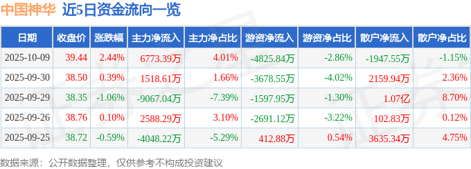 股票行情快报:中国神华(601088)10月9日主力资金净买入6773.39万元