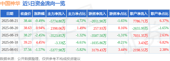 股票行情快报：中国神华（601088）8月21日主力资金净卖出5774.80万元