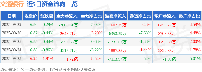 股票行情快报：交通银行（601328）9月29日主力资金净卖出7066.51万元