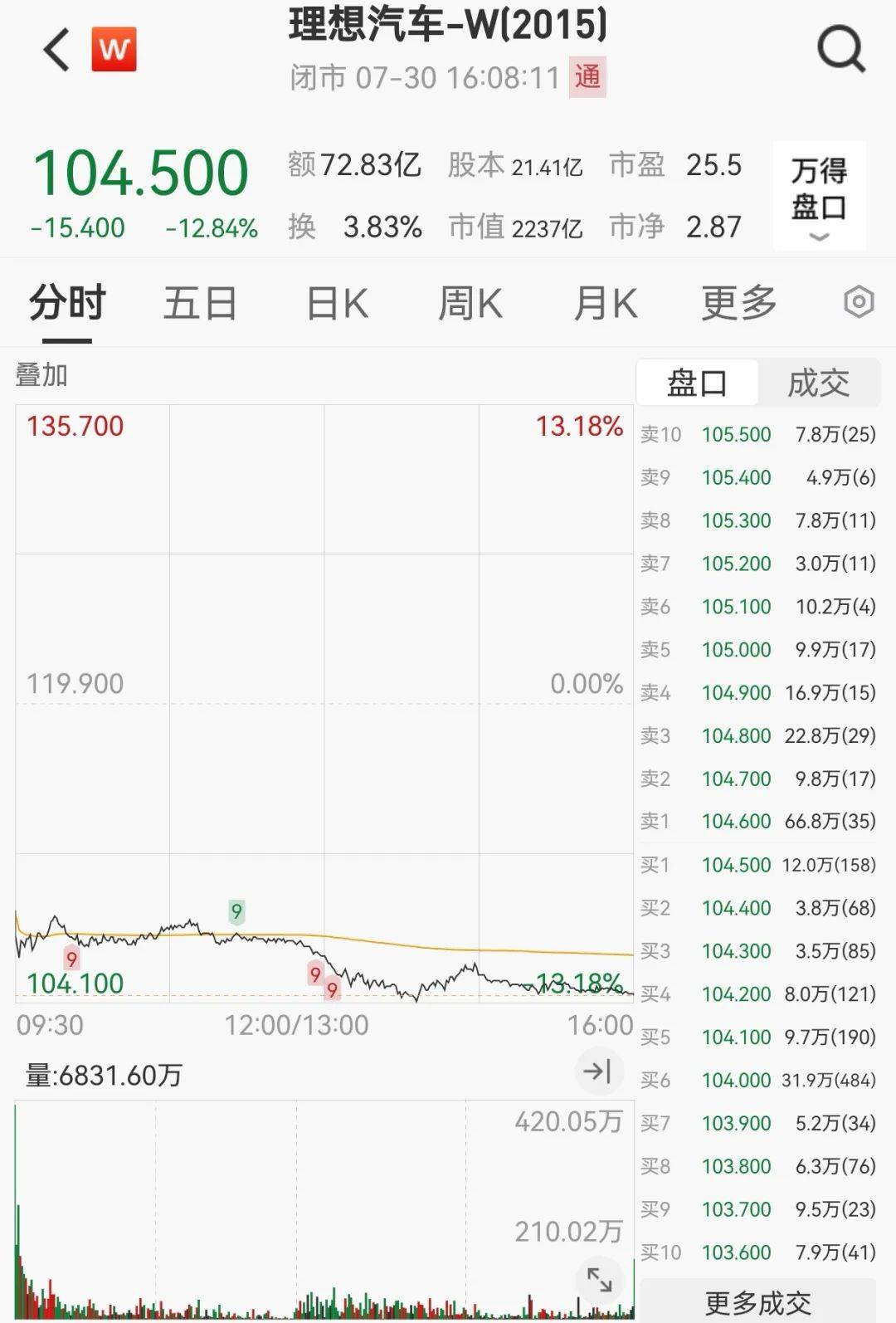 “周杰伦概念股”,狂飙!理想汽车,大跌!