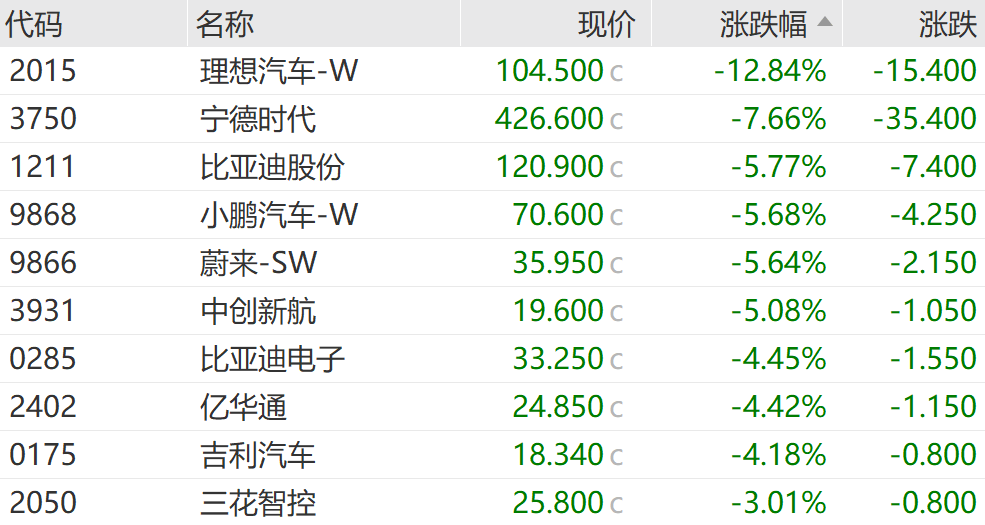 “周杰伦概念股”,狂飙!理想汽车,大跌!