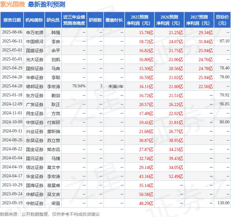 中国银河：给予紫光国微买入评级