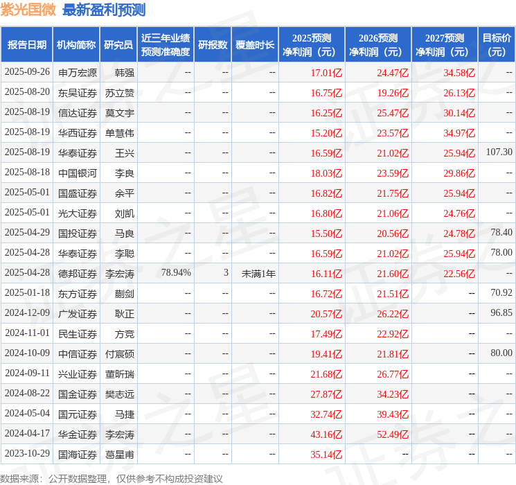 民生证券:给予紫光国微买入评级