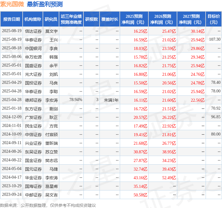 东吴证券：给予紫光国微买入评级